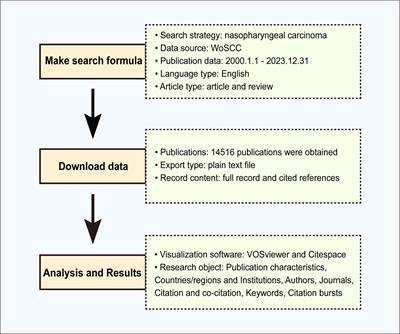 Global trends in research of nasopharyngeal carcinoma: a bibliometric and visualization analysis